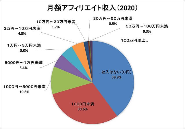 一般人でもブログ収入は稼げる 平均はどれくらい 月10万稼ぐコツを解説 Yujiblog