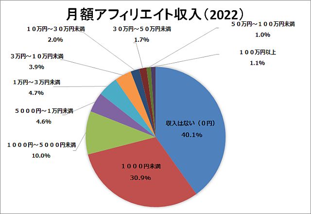 日本アフィリエイト協議会から発表されたデータ