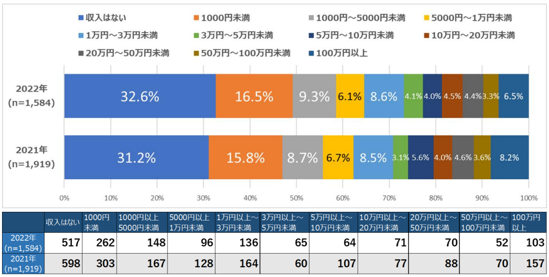 アフィリエイトマーケティング調査結果2022年