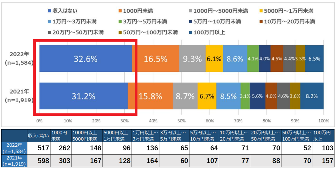 アフィリエイトマーケティング調査結果2022年